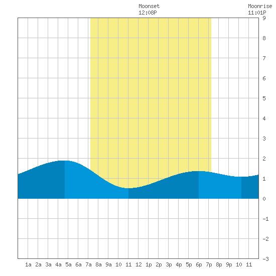 Tide Chart for 2021/09/26