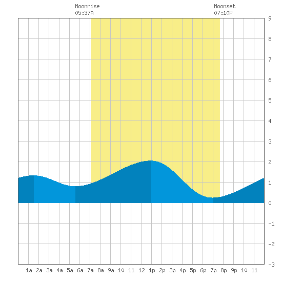 Tide Chart for 2021/09/5