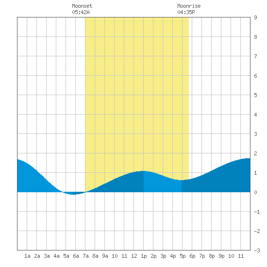 Tide Chart for 2021/12/17