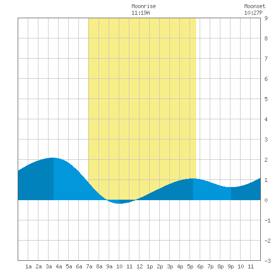 Tide Chart for 2021/12/8