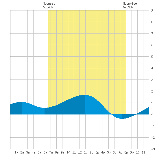 Tide Chart for 2024/05/22