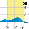 Tide chart for Mayo Key, Big Spanish Channel, Florida on 2024/05/25