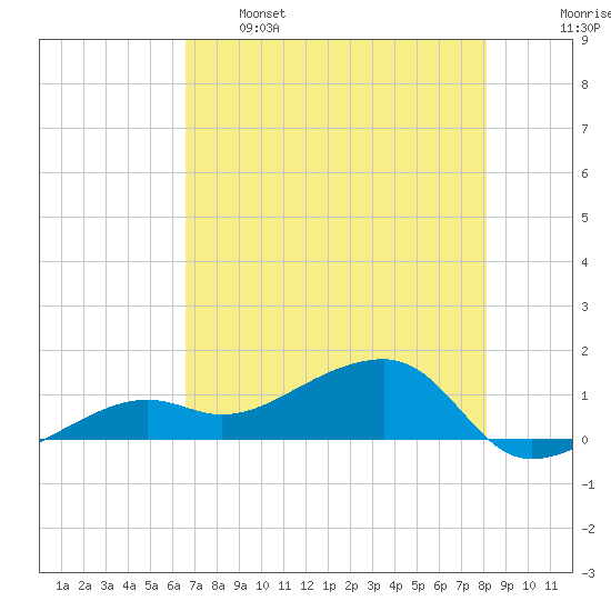 Tide Chart for 2024/05/26