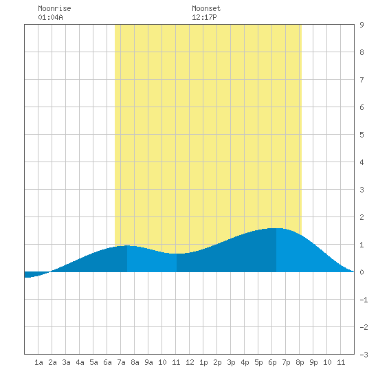 Tide Chart for 2024/05/29