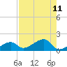 Tide chart for Mayo Key, Big Spanish Channel, Florida on 2025/08/11