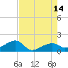 Tide chart for Mayo Key, Big Spanish Channel, Florida on 2025/08/14