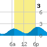 Tide chart for Bay Aristocrat Village, Tampa Bay, Florida on 2021/02/3