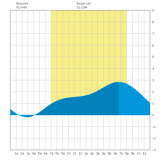 Tide Chart for 2021/04/18