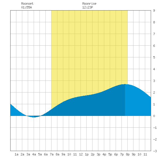 Tide Chart for 2021/04/19