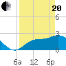Tide chart for Bay Aristocrat Village, Tampa Bay, Florida on 2021/04/20
