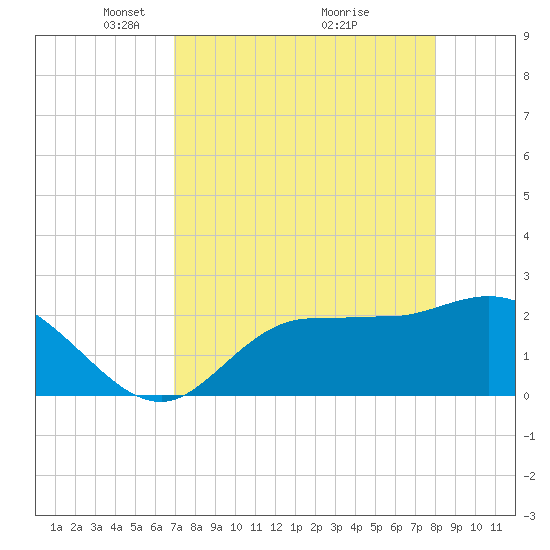 Tide Chart for 2021/04/21