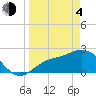 Tide chart for Bay Aristocrat Village, Tampa Bay, Florida on 2021/04/4