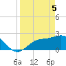 Tide chart for Bay Aristocrat Village, Tampa Bay, Florida on 2021/04/5