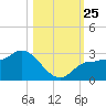 Tide chart for Bay Aristocrat Village, Tampa Bay, Florida on 2021/10/25