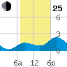 Tide chart for Bay Aristocrat Village, Tampa Bay, Florida on 2022/01/25