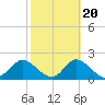 Tide chart for Bay Aristocrat Village, Tampa Bay, Florida on 2022/02/20