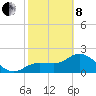 Tide chart for Bay Aristocrat Village, Tampa Bay, Florida on 2022/02/8