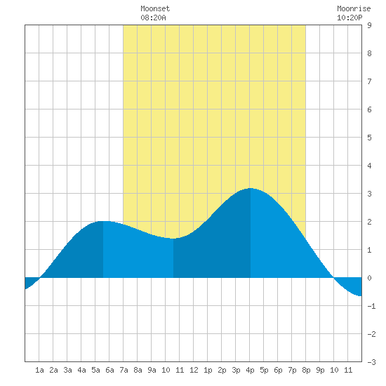 Tide Chart for 2022/04/18