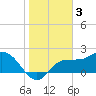Tide chart for Bay Aristocrat Village, Florida on 2023/02/3