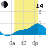 Tide chart for Bay Aristocrat Village, Florida on 2023/03/14