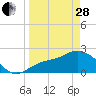 Tide chart for Bay Aristocrat Village, Florida on 2023/03/28