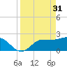 Tide chart for Bay Aristocrat Village, Florida on 2023/03/31