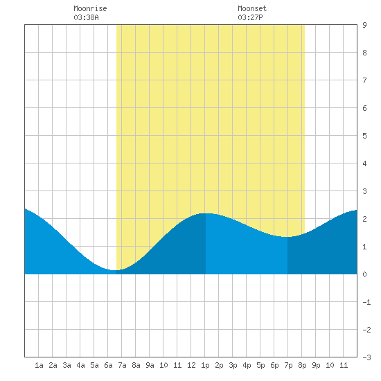 Tide Chart for 2023/05/14