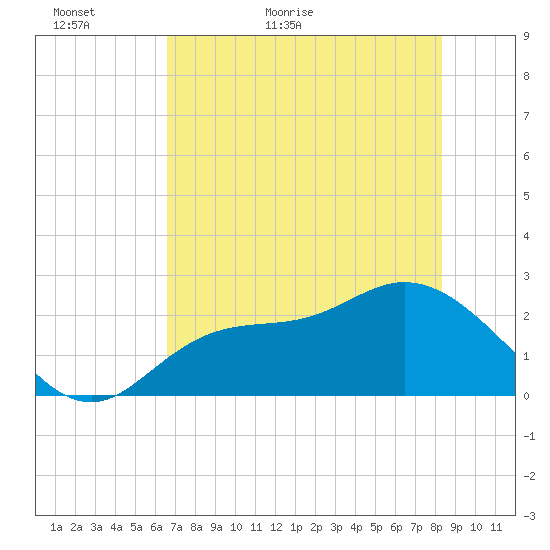 Tide Chart for 2023/05/25