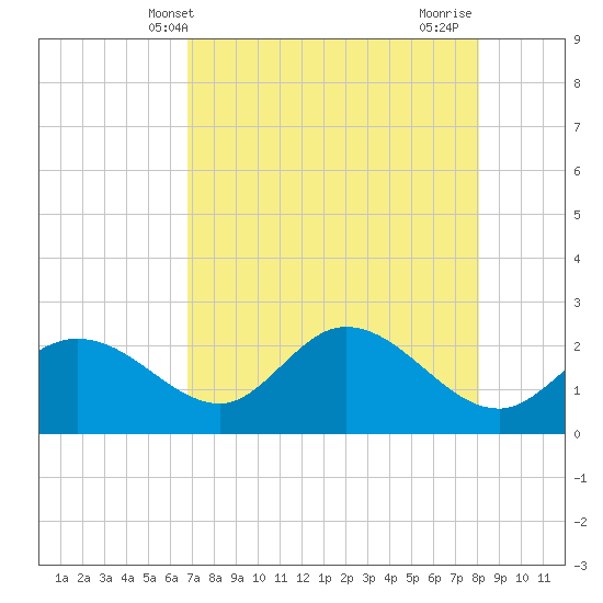 Tide Chart for 2023/05/2