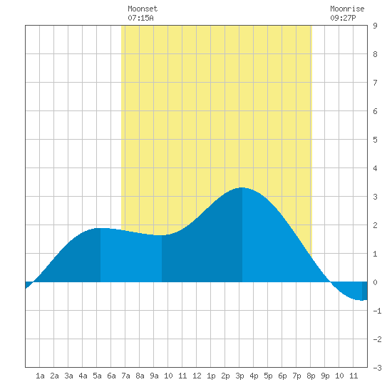 Tide Chart for 2023/05/6