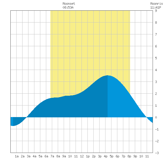 Tide Chart for 2023/05/8