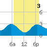 Tide chart for Bay Aristocrat Village, Tampa Bay, Florida on 2023/09/3