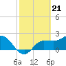 Tide chart for Bay Aristocrat Village, Tampa Bay, Florida on 2024/02/21