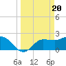 Tide chart for Bay Aristocrat Village, Tampa Bay, Florida on 2024/03/20