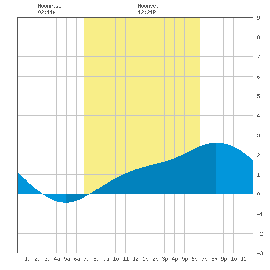 Tide Chart for 2024/03/4