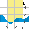 Tide chart for Bay Aristocrat Village, Tampa Bay, Florida on 2024/03/8