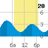 Tide chart for Mays Landing, Great Egg Harbor River, New Jersey on 2021/03/20