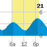 Tide chart for Mays Landing, Great Egg Harbor River, New Jersey on 2022/08/21
