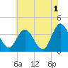 Tide chart for Mays Landing, Great Egg Harbor River, New Jersey on 2023/06/1