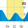 Tide chart for Mays Landing, Great Egg Harbor River, New Jersey on 2023/06/21