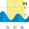 Tide chart for Mays Landing, Great Egg Harbor River, New Jersey on 2023/06/23