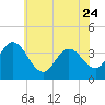 Tide chart for Mays Landing, Great Egg Harbor River, New Jersey on 2023/06/24