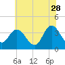 Tide chart for Mays Landing, Great Egg Harbor River, New Jersey on 2023/06/28