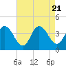 Tide chart for Mays Landing, Great Egg Harbor River, New Jersey on 2023/08/21