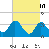 Tide chart for Mays Landing, Great Egg Harbor River, New Jersey on 2024/04/18