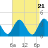Tide chart for Mays Landing, Great Egg Harbor River, New Jersey on 2024/04/21