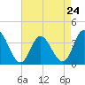 Tide chart for Mays Landing, Great Egg Harbor River, New Jersey on 2024/04/24