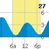Tide chart for Mays Landing, Great Egg Harbor River, New Jersey on 2024/04/27