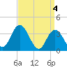 Tide chart for Mays Landing, Great Egg Harbor River, New Jersey on 2024/04/4