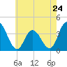 Tide chart for Mays Landing, Great Egg Harbor River, New Jersey on 2024/05/24